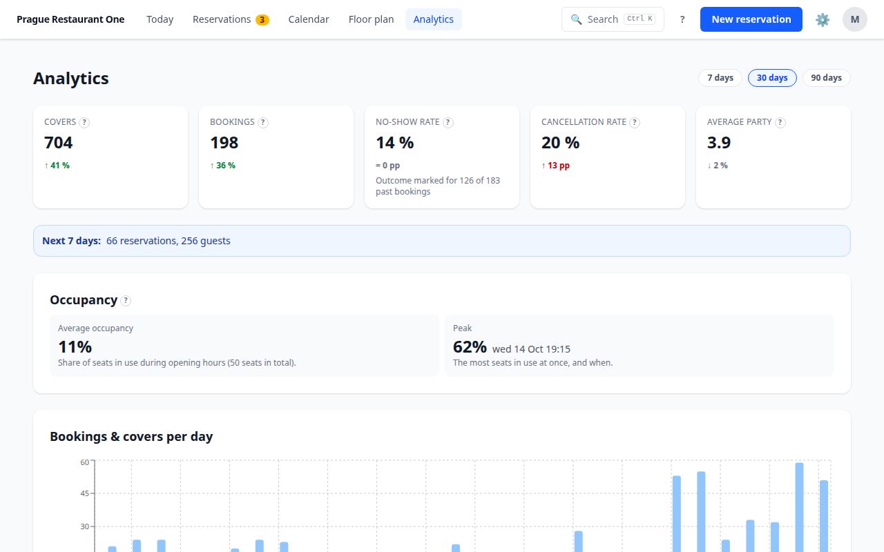 Statistics: guests per day and the busiest hours